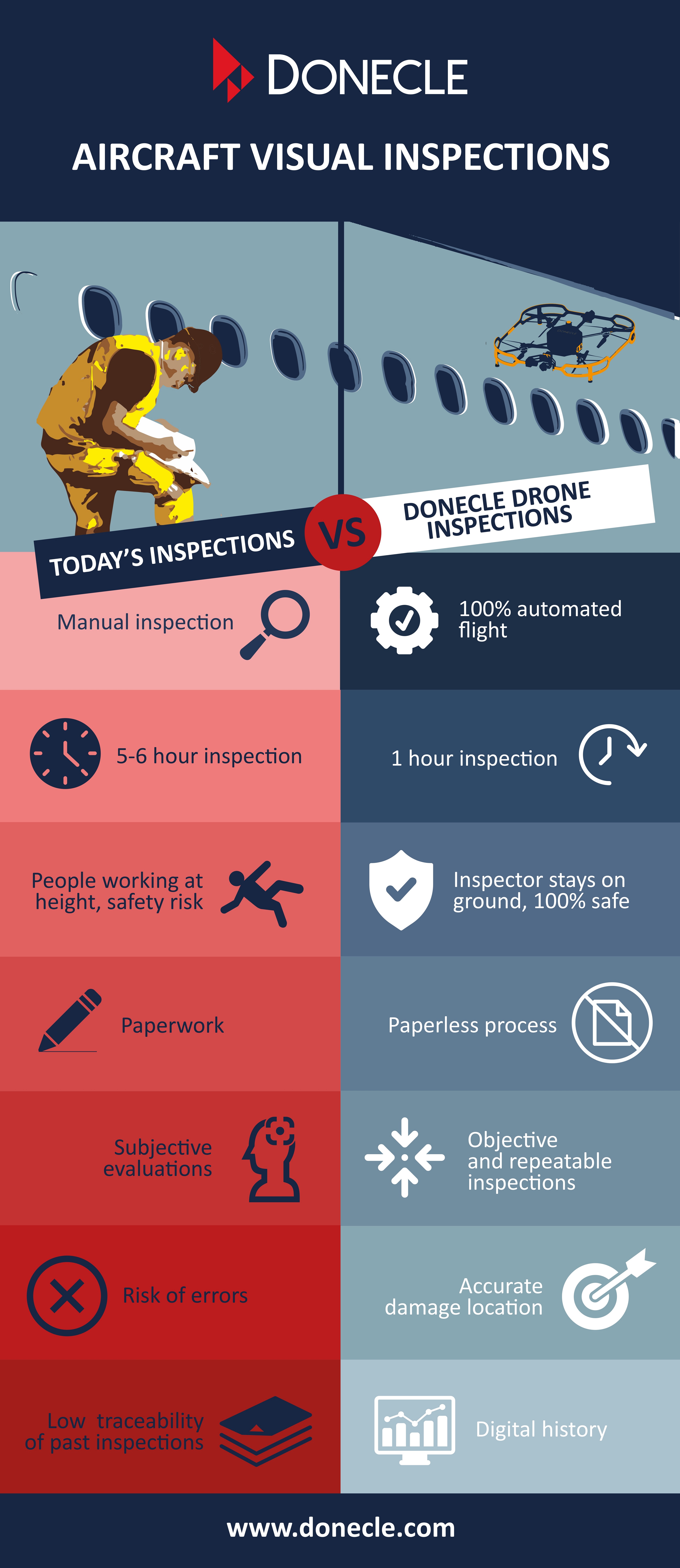 Infographie illustrating the benefits of drone inspection compared to manual inspections