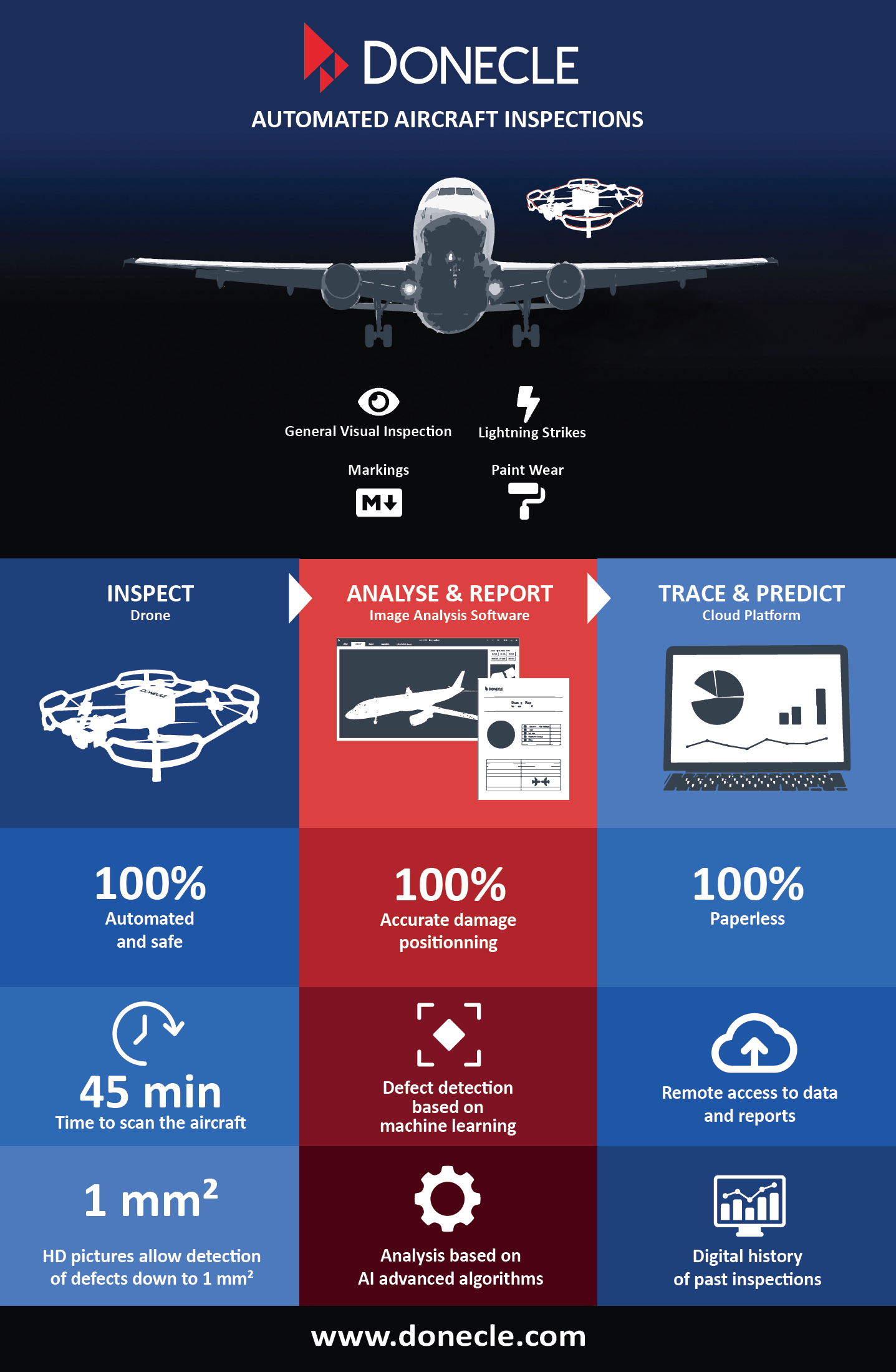 Infographics presenting Donecle automated aircraft inspection solution